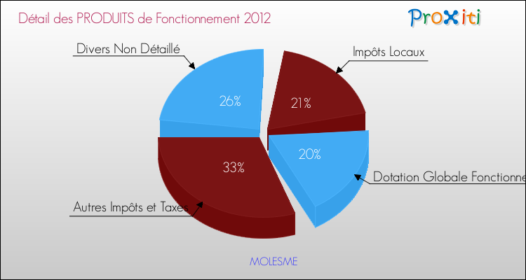 Décomposition du Budget de Fonctionnement 2012 de la commune de MOLESME Budget de Fonctionnement 2012 pour la commune de MOLESME