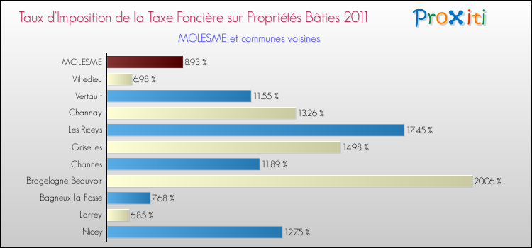 Taux d'imposition de la taxe foncière sur le bati 2011 pour MOLESME et les communes proches Comparaison des taux d'imposition de la taxe foncière sur le bati 2011 pour MOLESME et les communes voisines