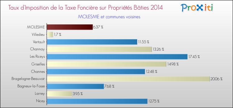 Taux d'imposition de la taxe foncière sur le bati 2014 pour MOLESME et les communes proches Comparaison des taux d'imposition de la taxe foncière sur le bati 2014 pour MOLESME et les communes voisines