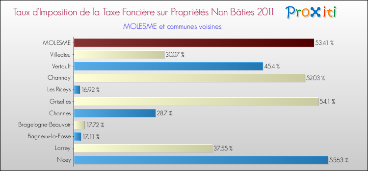 Taux d'imposition de la taxe foncière sur les immeubles et terrains non batis 2011 pour MOLESME et les communes proches Comparaison des taux d'imposition de la taxe foncière sur les immeubles et terrains non batis 2011 pour MOLESME et les communes voisines
