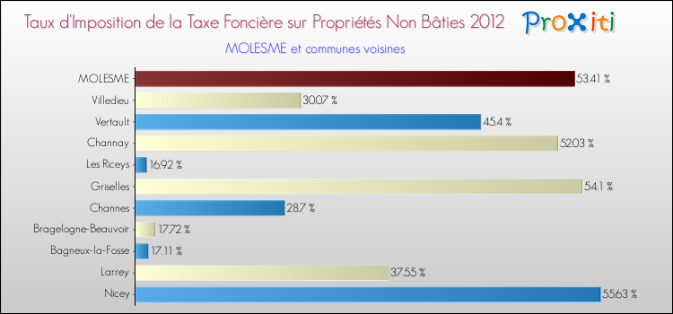 Taux d'imposition de la taxe foncière sur les immeubles et terrains non batis 2012 pour MOLESME et les communes proches Comparaison des taux d'imposition de la taxe foncière sur les immeubles et terrains non batis 2012 pour MOLESME et les communes voisines