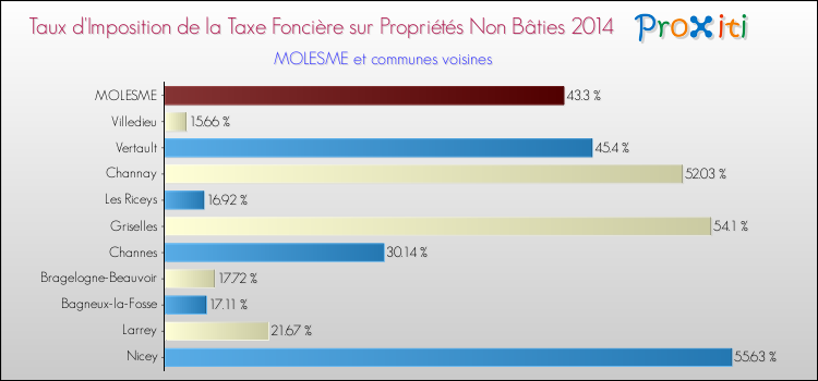 Taux d'imposition de la taxe foncière sur les immeubles et terrains non batis 2014 pour MOLESME et les communes proches Comparaison des taux d'imposition de la taxe foncière sur les immeubles et terrains non batis 2014 pour MOLESME et les communes voisines