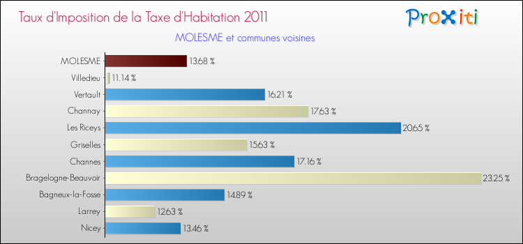 Taux d'imposition de la taxe d'habitation 2011 pour MOLESME et les communes proches Comparaison des taux d'imposition de la taxe d'habitation 2011 pour MOLESME et les communes voisines