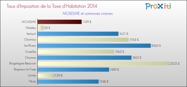 Taux d'imposition de la taxe d'habitation 2014 pour MOLESME et les communes proches Comparaison des taux d'imposition de la taxe d'habitation 2014 pour MOLESME et les communes voisines