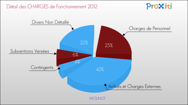Décomposition des Charges de Fonctionnement 2012 de la commune de MOLINOT Charges de Fonctionnement 2012 pour la commune de MOLINOT