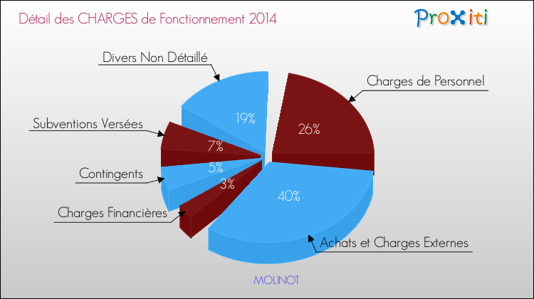 Décomposition des Charges de Fonctionnement 2014 de la commune de MOLINOT Charges de Fonctionnement 2014 pour la commune de MOLINOT