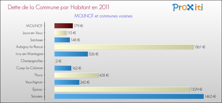Dette par habitant de la commune en 2011 pour MOLINOT et les communes proches Comparaison de la dette par habitant de la commune en 2011 pour MOLINOT et les communes voisines