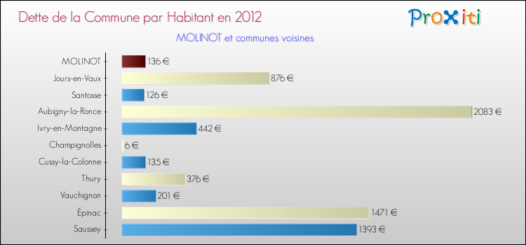 Dette par habitant de la commune en 2012 pour MOLINOT et les communes proches Comparaison de la dette par habitant de la commune en 2012 pour MOLINOT et les communes voisines