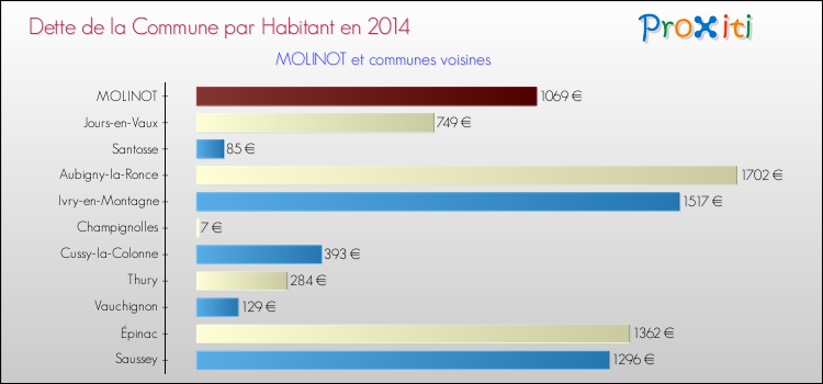 Dette par habitant de la commune en 2014 pour MOLINOT et les communes proches Comparaison de la dette par habitant de la commune en 2014 pour MOLINOT et les communes voisines