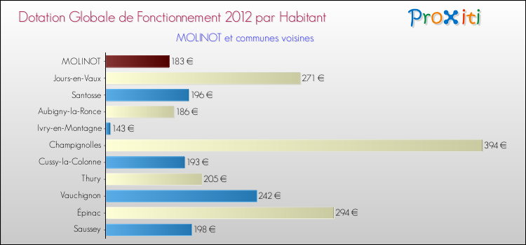 Montant des dotations globales de fonctionnement DGF par Habitant pour MOLINOT et les communes proches Comparaison des des dotations globales de fonctionnement DGF par habitant pour MOLINOT et les communes voisines