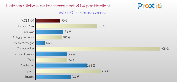 Montant des dotations globales de fonctionnement DGF par Habitant pour MOLINOT et les communes proches en 2014. Comparaison des des dotations globales de fonctionnement DGF par habitant pour MOLINOT et les communes voisines en 2014.
