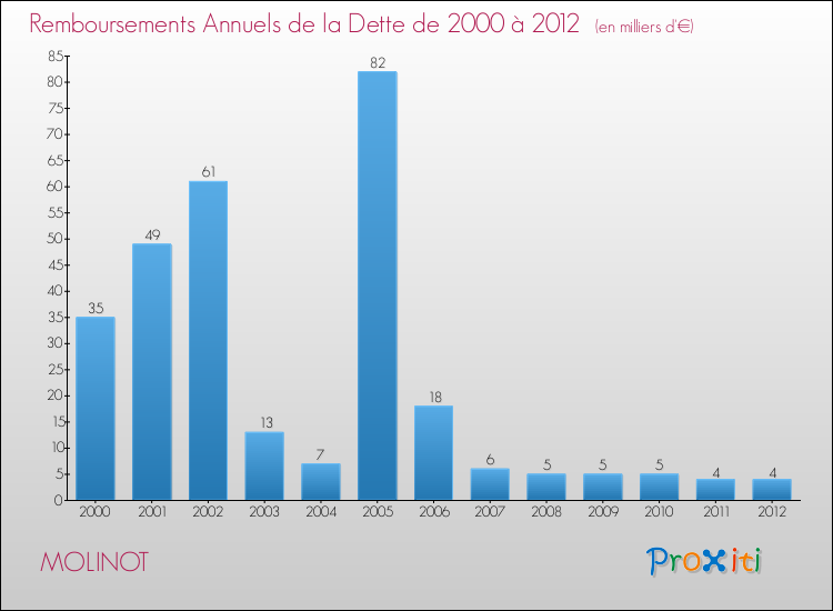 Evolution de l'annuité de la dette pour la commune de MOLINOT de 2000 à 2012 Annuités de la dette pour MOLINOT de 2000 à 2012