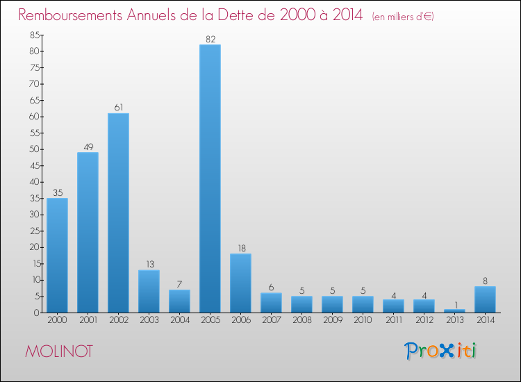 Evolution de l'annuité de la dette pour la commune de MOLINOT de 2000 à 2014 Annuités de la dette pour MOLINOT de 2000 à 2014