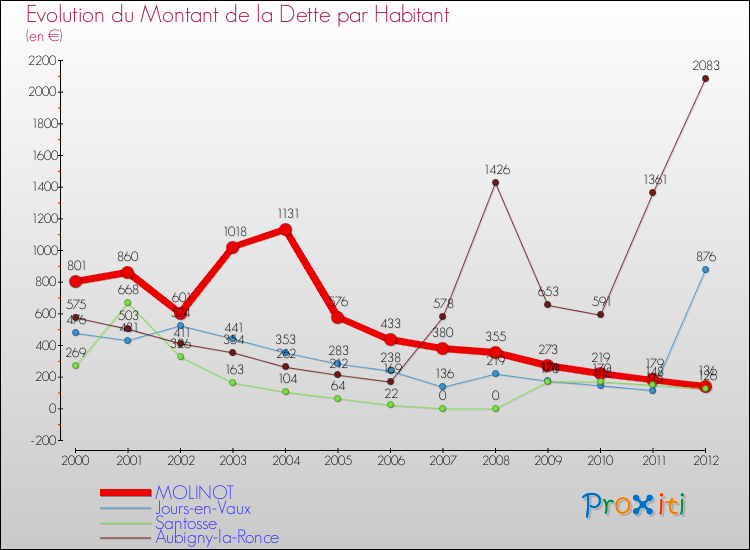 Evolution de la dette par habitant pour la commune de MOLINOT et les communes proches de 2000 à 2012 Comparaison de la dette par habitant pour MOLINOT et les communes voisines de 2000 à 2012