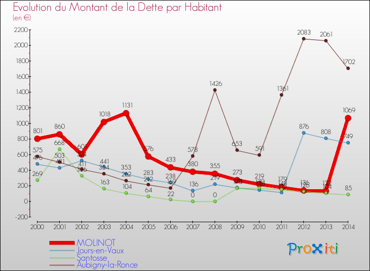 Evolution de la dette par habitant pour la commune de MOLINOT et les communes proches de 2000 à 2014 Comparaison de la dette par habitant pour MOLINOT et les communes voisines de 2000 à 2014