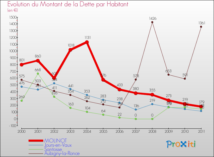 Evolution de la dette par habitant pour la commune de MOLINOT et les communes proches Comparaison de la dette par habitant pour MOLINOT et les communes voisines