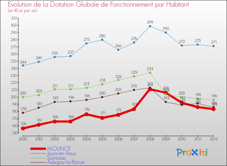 Evolution et montant de la dotation globale de fonctionnement par Habitant pour MOLINOT et les communes proches Comparaison des dotations globales de fonctionnement par habitant pour MOLINOT et les communes voisines