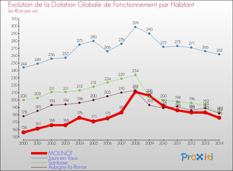 Evolution et montant de la dotation globale de fonctionnement par Habitant pour MOLINOT et les communes proches de 2000 à 2014. Comparaison des dotations globales de fonctionnement par habitant pour MOLINOT et les communes voisines de 2000 à 2014.
