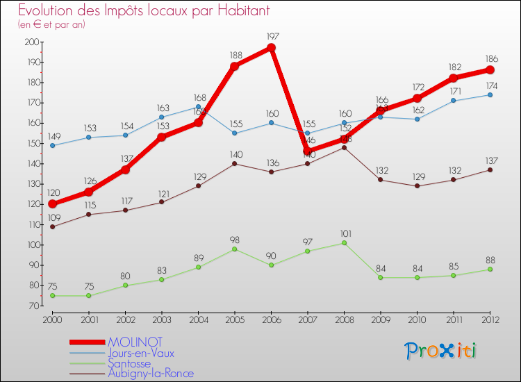 Evolution et montant des impôts locaux par Habitant pour MOLINOT et les communes proches Comparaison des impôts locaux par habitant pour MOLINOT et les communes voisines