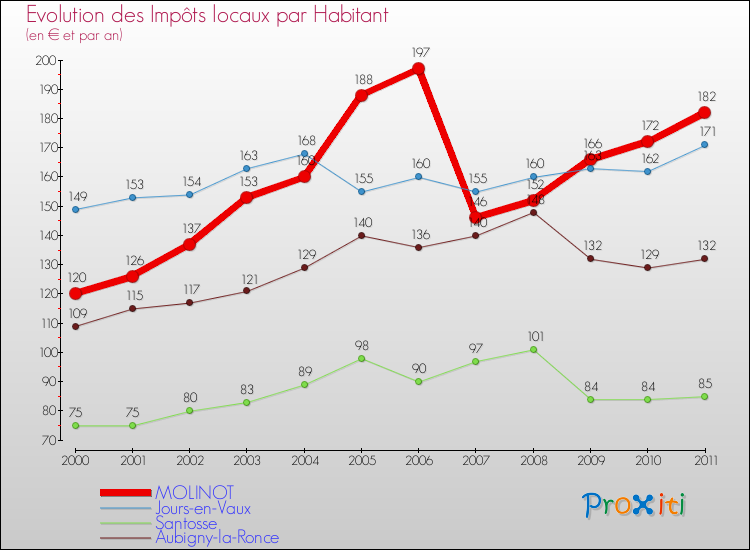 Evolution et montant des impôts locaux par Habitant pour MOLINOT et les communes proches Comparaison des impôts locaux par habitant pour MOLINOT et les communes voisines