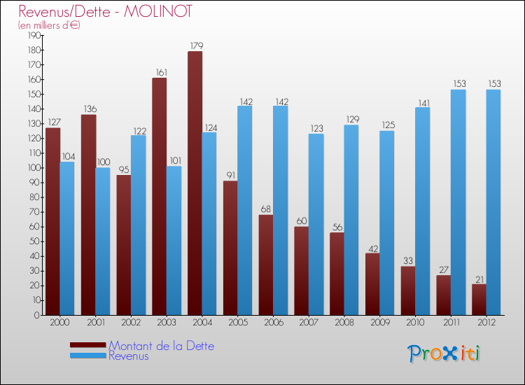 Evolution comparée de la dette et des revenus pour la commune de MOLINOT de 2000 à 2012 Comparaison de la dette et des revenus pour MOLINOT de 2000 à 2012
