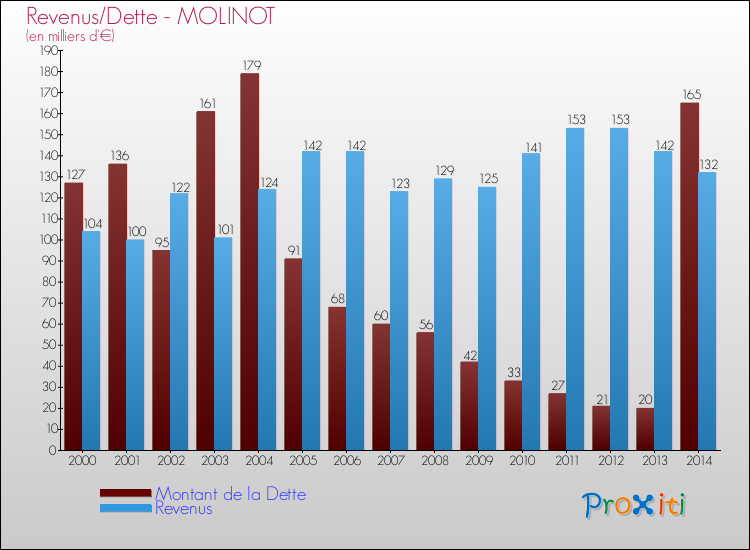 Evolution comparée de la dette et des revenus pour la commune de MOLINOT de 2000 à 2014 Comparaison de la dette et des revenus pour MOLINOT de 2000 à 2014