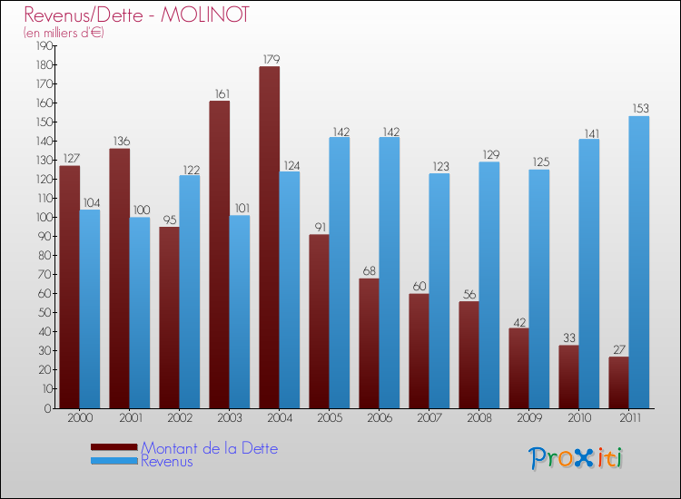 Evolution comparée de la dette et des revenus pour la commune de MOLINOT de 2000 à 2011 Comparaison de la dette et des revenus pour MOLINOT de 2000 à 2011