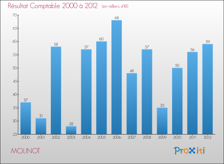 Evolution du résultat comptable pour la commune de MOLINOT de 2000 à 2012 Evolution du résultat comptable pour MOLINOT de 2000 à 2012