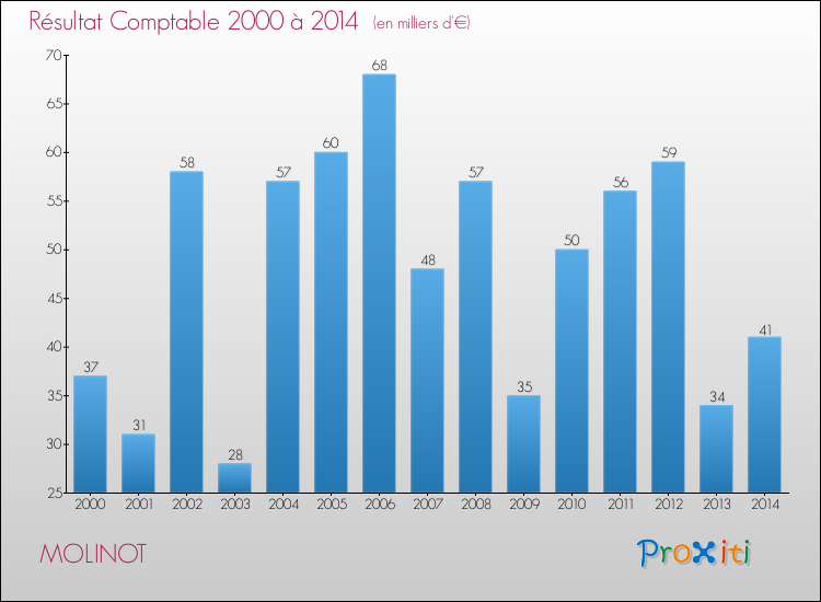 Evolution du résultat comptable pour la commune de MOLINOT de 2000 à 2014 Evolution du résultat comptable pour MOLINOT de 2000 à 2014