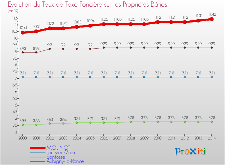 Evolution du taux de la taxe foncière sur le bati pour MOLINOT et les communes proches de 2000 à 2014 Comparaison des taux de taxe foncière sur le bati pour MOLINOT et les communes voisines de 2000 à 2014