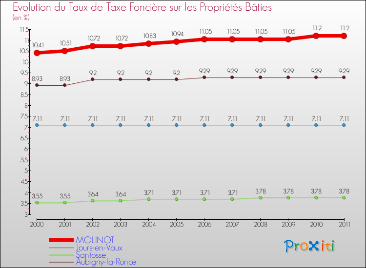 Evolution du taux de la taxe foncière sur le bati pour MOLINOT et les communes proches Comparaison des taux de taxe foncière sur le bati pour MOLINOT et les communes voisines