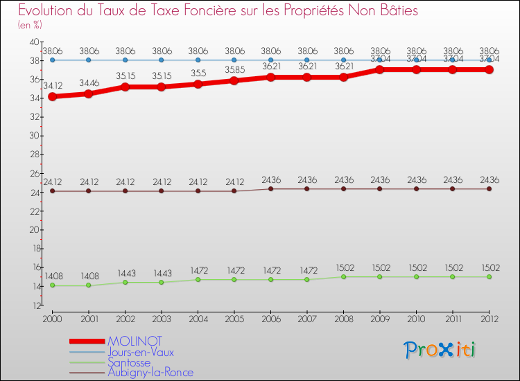 Evolution du taux de la taxe foncière sur les immeubles et terrains non batis pour MOLINOT et les communes proches de 2000 à 2012 Comparaison des taux de la taxe foncière sur les immeubles et terrains non batis pour MOLINOT et les communes voisines de 2000 à 2012