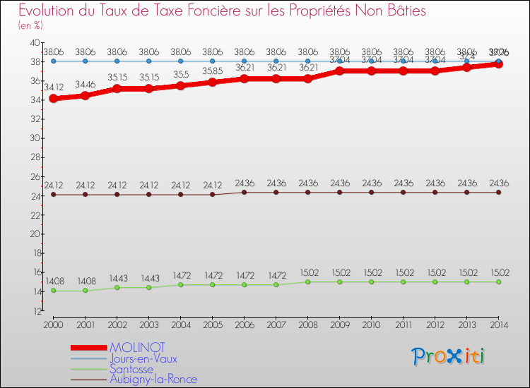 Evolution du taux de la taxe foncière sur les immeubles et terrains non batis pour MOLINOT et les communes proches de 2000 à 2014 Comparaison des taux de la taxe foncière sur les immeubles et terrains non batis pour MOLINOT et les communes voisines de 2000 à 2014