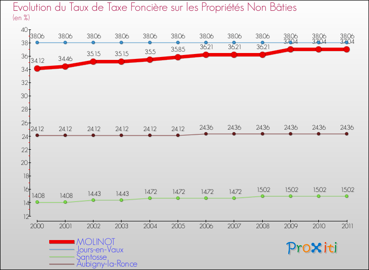 Evolution du taux de la taxe foncière sur les immeubles et terrains non batis pour MOLINOT et les communes proches Comparaison des taux de la taxe foncière sur les immeubles et terrains non batis pour MOLINOT et les communes voisines
