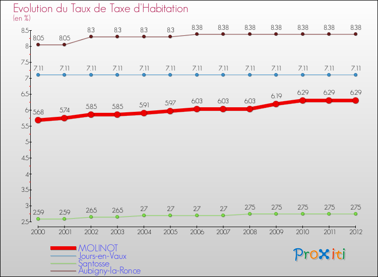 Evolution du taux de la taxe d'habitation pour MOLINOT et les communes proches Comparaison des taux de la taxe d'habitation pour MOLINOT et les communes voisines