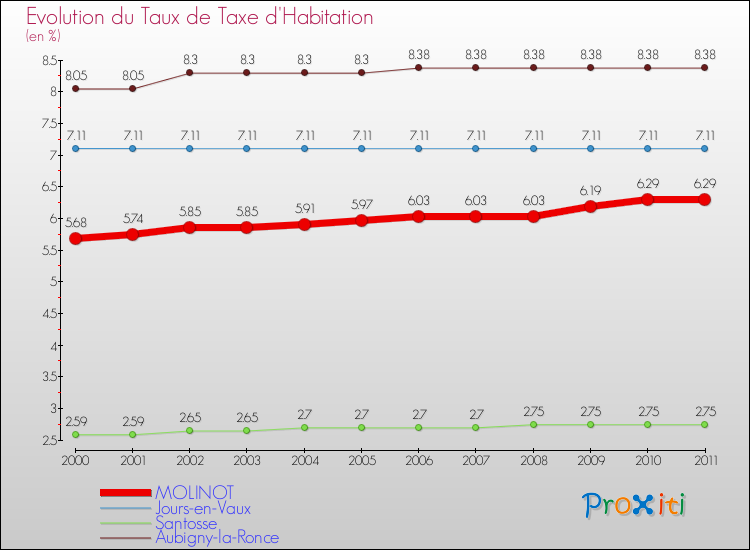 Evolution du taux de la taxe d'habitation pour MOLINOT et les communes proches Comparaison des taux de la taxe d'habitation pour MOLINOT et les communes voisines