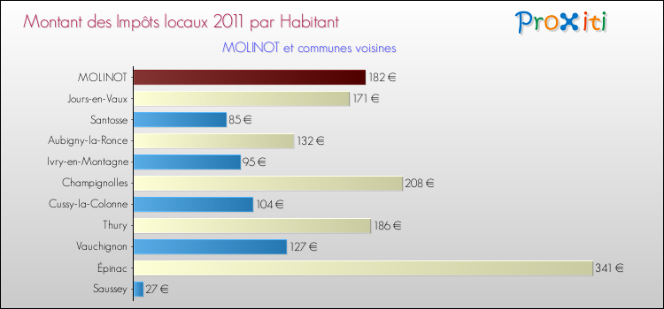Montant des impôts locaux par Habitant pour MOLINOT et les communes proches Comparaison des impôts locaux par habitant pour MOLINOT et les communes voisines