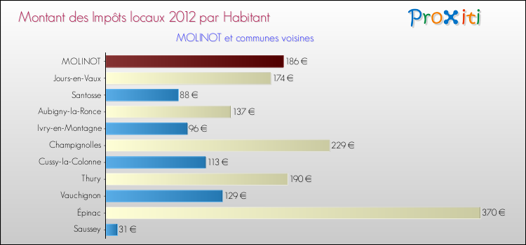 Montant des impôts locaux par Habitant pour MOLINOT et les communes proches Comparaison des impôts locaux par habitant pour MOLINOT et les communes voisines