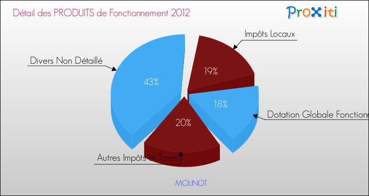 Décomposition du Budget de Fonctionnement 2012 de la commune de MOLINOT Budget de Fonctionnement 2012 pour la commune de MOLINOT