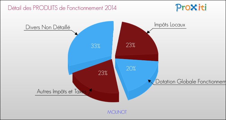 Décomposition du Budget de Fonctionnement 2014 de la commune de MOLINOT Budget de Fonctionnement 2014 pour la commune de MOLINOT