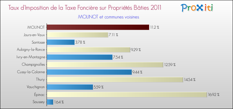 Taux d'imposition de la taxe foncière sur le bati 2011 pour MOLINOT et les communes proches Comparaison des taux d'imposition de la taxe foncière sur le bati 2011 pour MOLINOT et les communes voisines