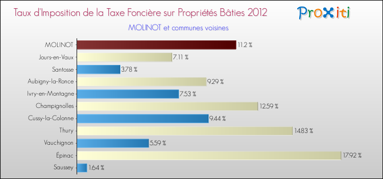 Taux d'imposition de la taxe foncière sur le bati 2012 pour MOLINOT et les communes proches Comparaison des taux d'imposition de la taxe foncière sur le bati 2012 pour MOLINOT et les communes voisines