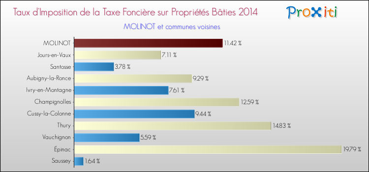 Taux d'imposition de la taxe foncière sur le bati 2014 pour MOLINOT et les communes proches Comparaison des taux d'imposition de la taxe foncière sur le bati 2014 pour MOLINOT et les communes voisines