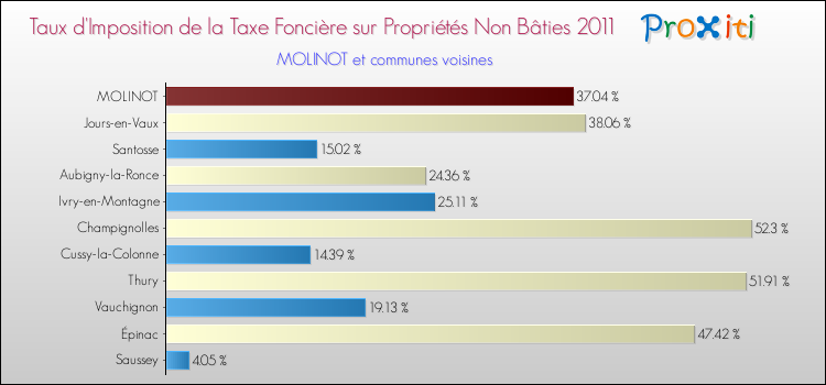 Taux d'imposition de la taxe foncière sur les immeubles et terrains non batis 2011 pour MOLINOT et les communes proches Comparaison des taux d'imposition de la taxe foncière sur les immeubles et terrains non batis 2011 pour MOLINOT et les communes voisines