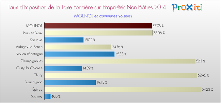 Taux d'imposition de la taxe foncière sur les immeubles et terrains non batis 2014 pour MOLINOT et les communes proches Comparaison des taux d'imposition de la taxe foncière sur les immeubles et terrains non batis 2014 pour MOLINOT et les communes voisines