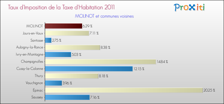 Taux d'imposition de la taxe d'habitation 2011 pour MOLINOT et les communes proches Comparaison des taux d'imposition de la taxe d'habitation 2011 pour MOLINOT et les communes voisines