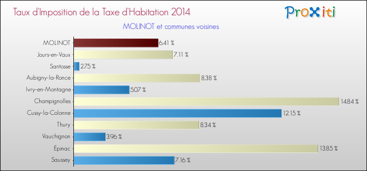 Taux d'imposition de la taxe d'habitation 2014 pour MOLINOT et les communes proches Comparaison des taux d'imposition de la taxe d'habitation 2014 pour MOLINOT et les communes voisines