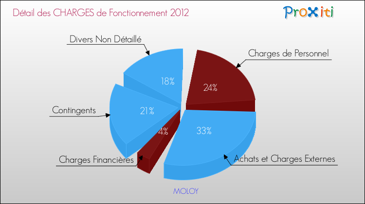 Décomposition des Charges de Fonctionnement 2012 de la commune de MOLOY Charges de Fonctionnement 2012 pour la commune de MOLOY