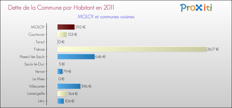 Dette par habitant de la commune en 2011 pour MOLOY et les communes proches Comparaison de la dette par habitant de la commune en 2011 pour MOLOY et les communes voisines
