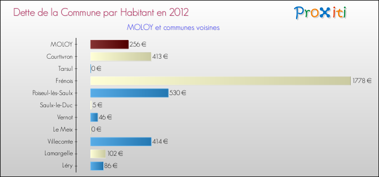 Dette par habitant de la commune en 2012 pour MOLOY et les communes proches Comparaison de la dette par habitant de la commune en 2012 pour MOLOY et les communes voisines